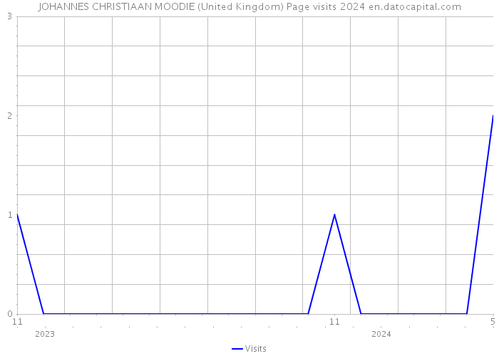 JOHANNES CHRISTIAAN MOODIE (United Kingdom) Page visits 2024 