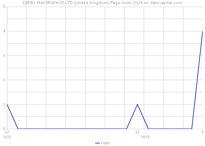 DERBY MAKERSPACE LTD (United Kingdom) Page visits 2024 