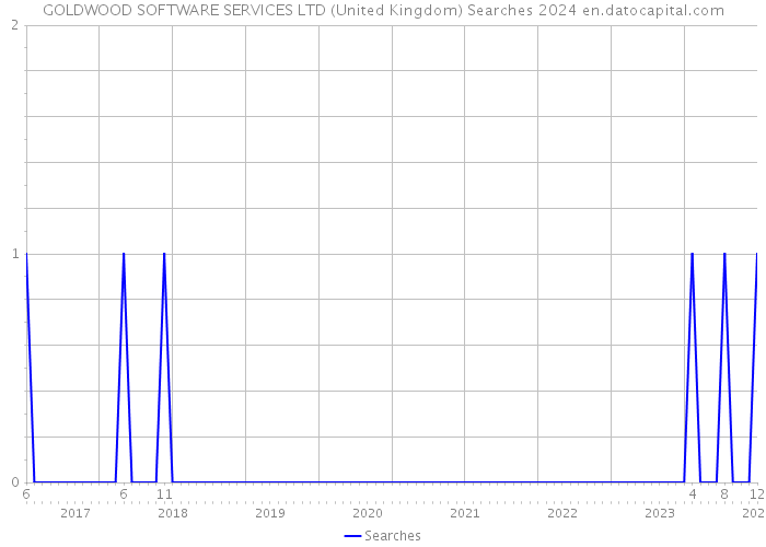 GOLDWOOD SOFTWARE SERVICES LTD (United Kingdom) Searches 2024 