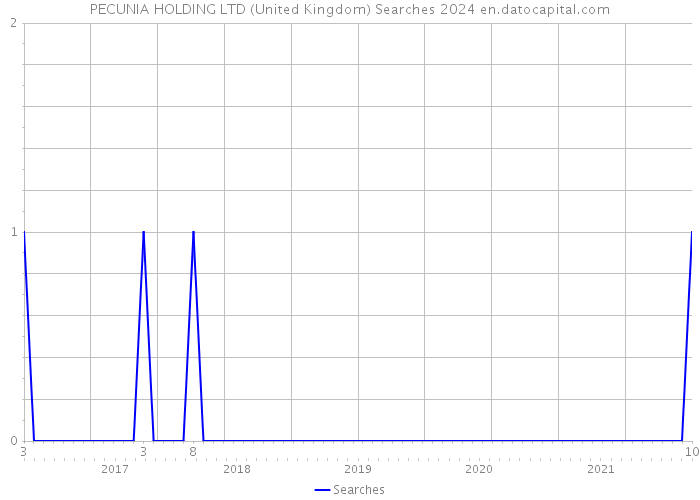 PECUNIA HOLDING LTD (United Kingdom) Searches 2024 