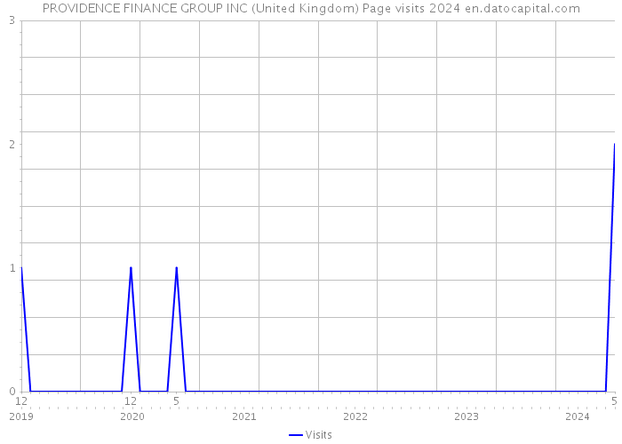 PROVIDENCE FINANCE GROUP INC (United Kingdom) Page visits 2024 