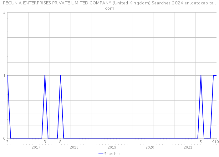 PECUNIA ENTERPRISES PRIVATE LIMITED COMPANY (United Kingdom) Searches 2024 