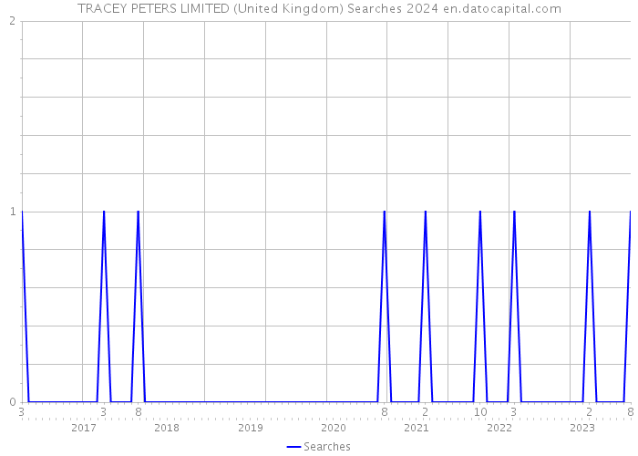TRACEY PETERS LIMITED (United Kingdom) Searches 2024 
