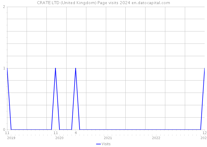 CRATE LTD (United Kingdom) Page visits 2024 