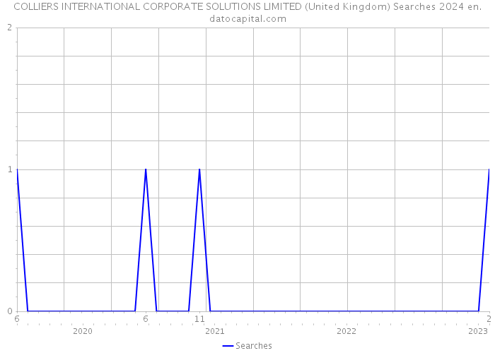 COLLIERS INTERNATIONAL CORPORATE SOLUTIONS LIMITED (United Kingdom) Searches 2024 