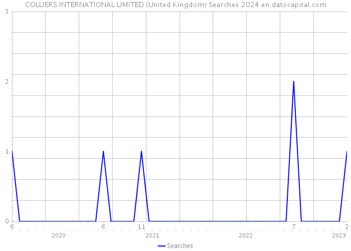 COLLIERS INTERNATIONAL LIMITED (United Kingdom) Searches 2024 