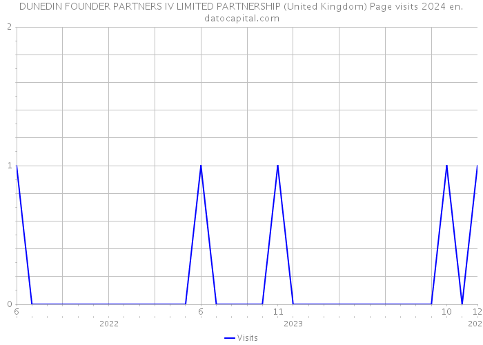 DUNEDIN FOUNDER PARTNERS IV LIMITED PARTNERSHIP (United Kingdom) Page visits 2024 