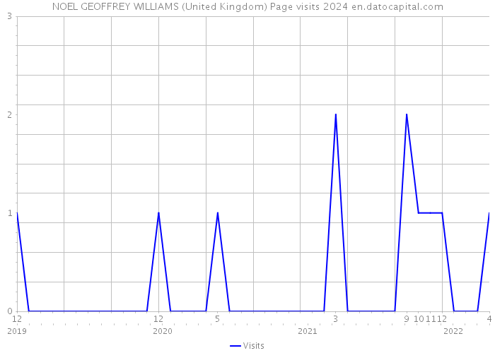 NOEL GEOFFREY WILLIAMS (United Kingdom) Page visits 2024 