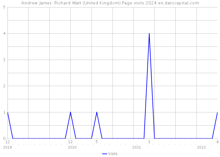 Andrew James Richard Watt (United Kingdom) Page visits 2024 