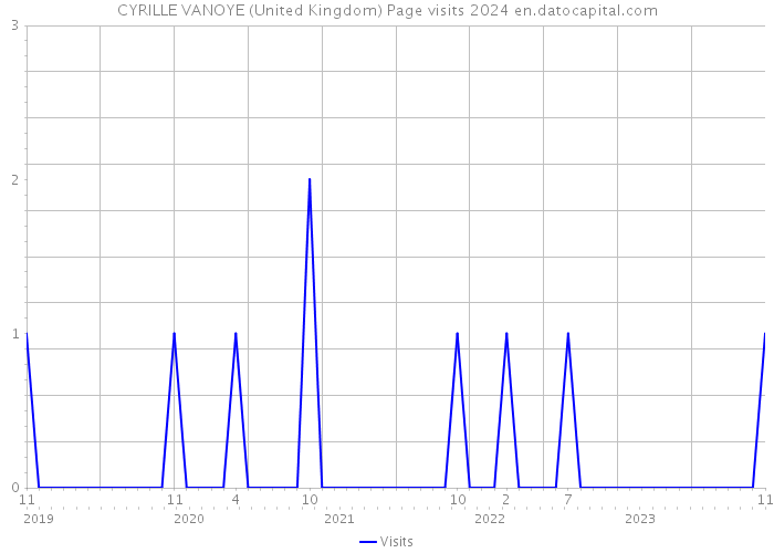 CYRILLE VANOYE (United Kingdom) Page visits 2024 