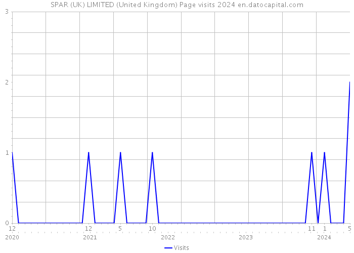 SPAR (UK) LIMITED (United Kingdom) Page visits 2024 