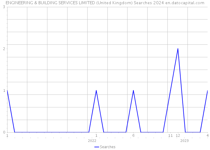 ENGINEERING & BUILDING SERVICES LIMITED (United Kingdom) Searches 2024 