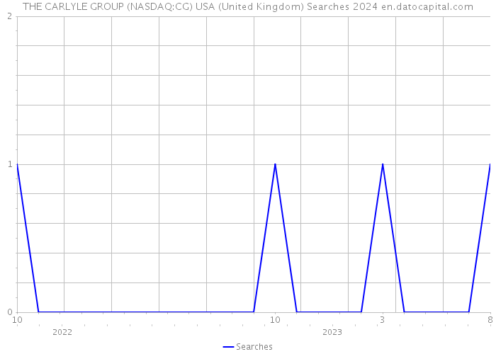 THE CARLYLE GROUP (NASDAQ:CG) USA (United Kingdom) Searches 2024 