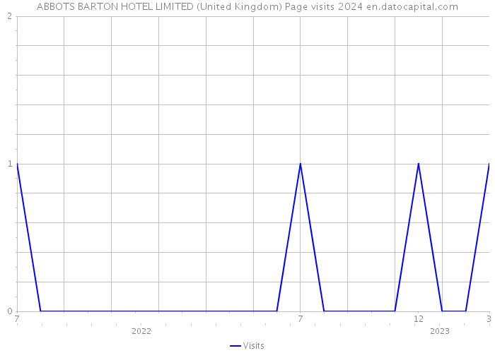 ABBOTS BARTON HOTEL LIMITED (United Kingdom) Page visits 2024 