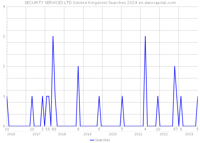 SECURITY SERVICES LTD (United Kingdom) Searches 2024 