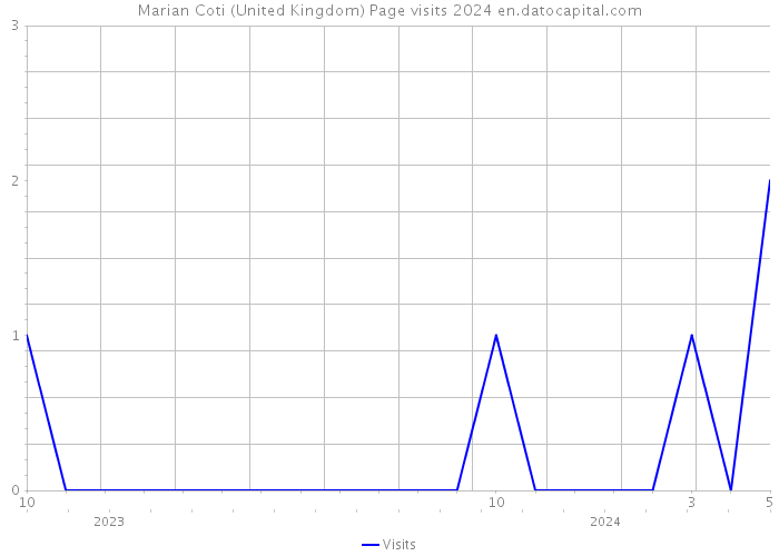 Marian Coti (United Kingdom) Page visits 2024 