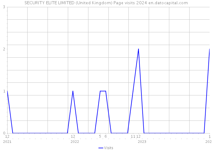 SECURITY ELITE LIMITED (United Kingdom) Page visits 2024 