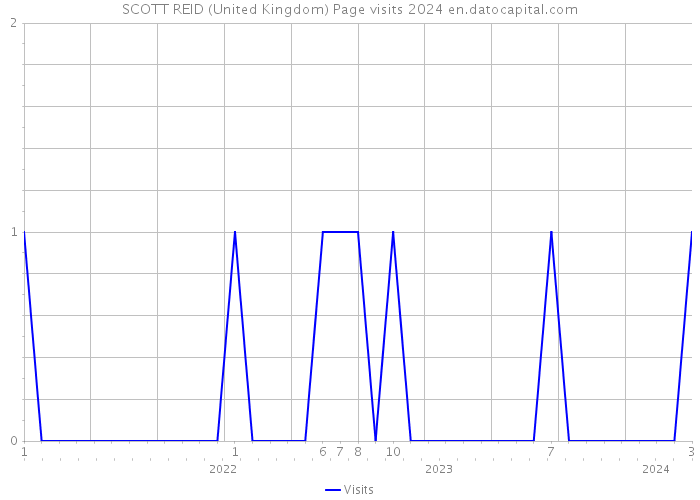SCOTT REID (United Kingdom) Page visits 2024 