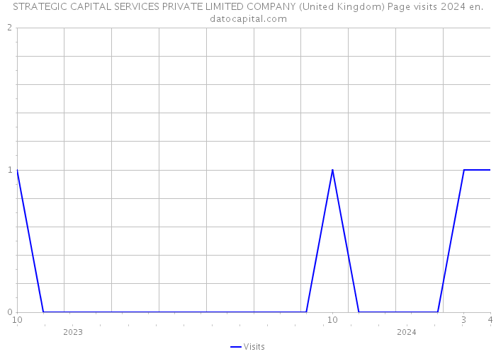 STRATEGIC CAPITAL SERVICES PRIVATE LIMITED COMPANY (United Kingdom) Page visits 2024 