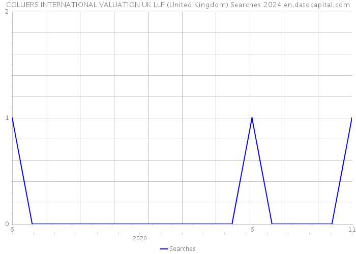 COLLIERS INTERNATIONAL VALUATION UK LLP (United Kingdom) Searches 2024 