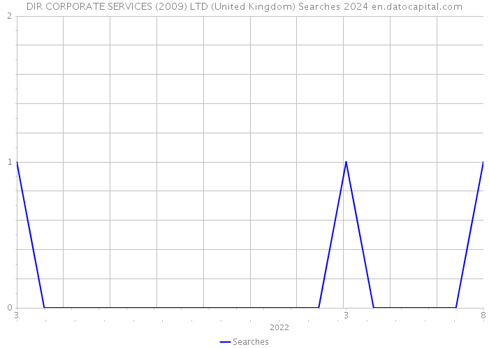 DIR CORPORATE SERVICES (2009) LTD (United Kingdom) Searches 2024 