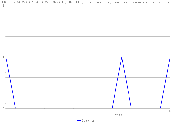 EIGHT ROADS CAPITAL ADVISORS (UK) LIMITED (United Kingdom) Searches 2024 