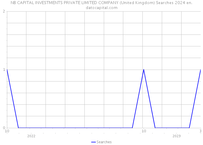 NB CAPITAL INVESTMENTS PRIVATE LIMITED COMPANY (United Kingdom) Searches 2024 