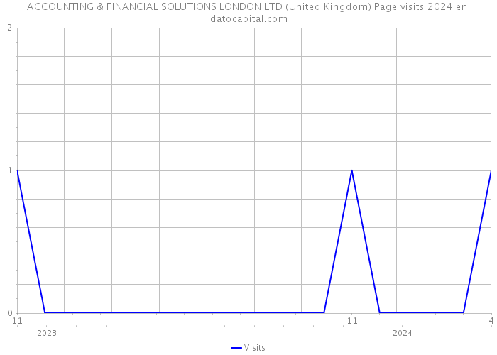 ACCOUNTING & FINANCIAL SOLUTIONS LONDON LTD (United Kingdom) Page visits 2024 