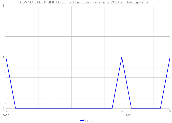 AEW GLOBAL UK LIMITED (United Kingdom) Page visits 2024 