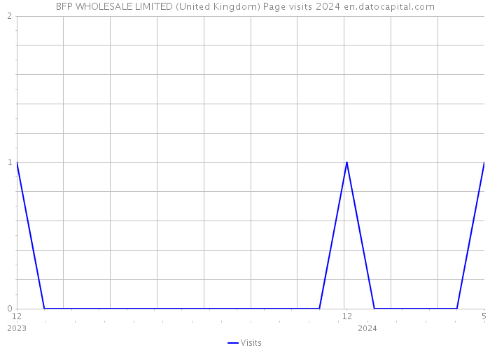 BFP WHOLESALE LIMITED (United Kingdom) Page visits 2024 