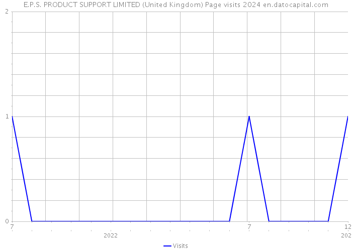 E.P.S. PRODUCT SUPPORT LIMITED (United Kingdom) Page visits 2024 