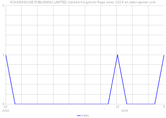 ROUNDHOUSE PUBLISHING LIMITED (United Kingdom) Page visits 2024 