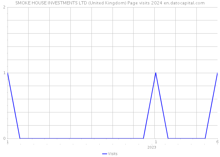SMOKE HOUSE INVESTMENTS LTD (United Kingdom) Page visits 2024 