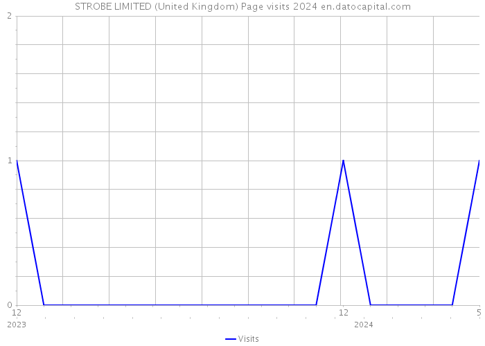 STROBE LIMITED (United Kingdom) Page visits 2024 