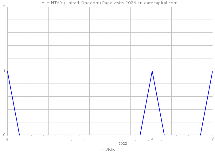 U'HLA HTAY (United Kingdom) Page visits 2024 