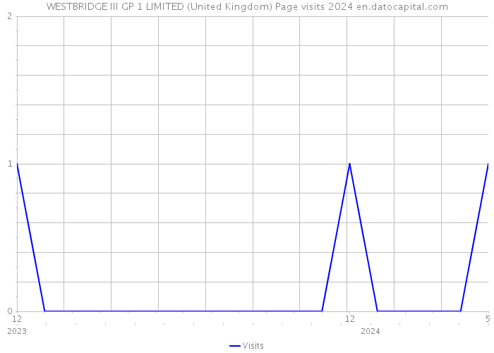 WESTBRIDGE III GP 1 LIMITED (United Kingdom) Page visits 2024 
