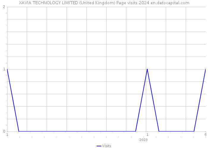 XAVIA TECHNOLOGY LIMITED (United Kingdom) Page visits 2024 