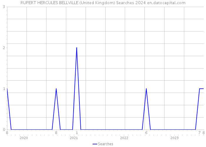 RUPERT HERCULES BELLVILLE (United Kingdom) Searches 2024 