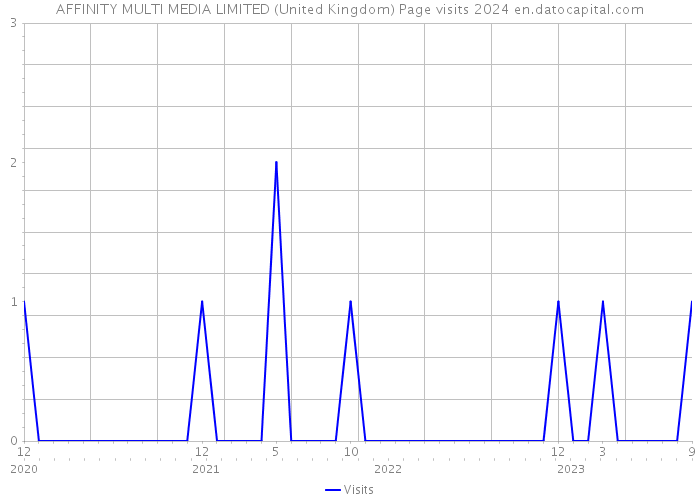 AFFINITY MULTI MEDIA LIMITED (United Kingdom) Page visits 2024 