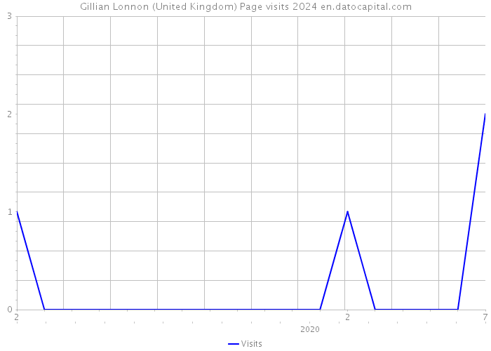 Gillian Lonnon (United Kingdom) Page visits 2024 