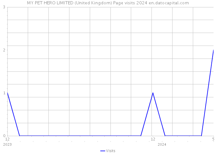 MY PET HERO LIMITED (United Kingdom) Page visits 2024 