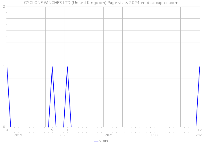 CYCLONE WINCHES LTD (United Kingdom) Page visits 2024 