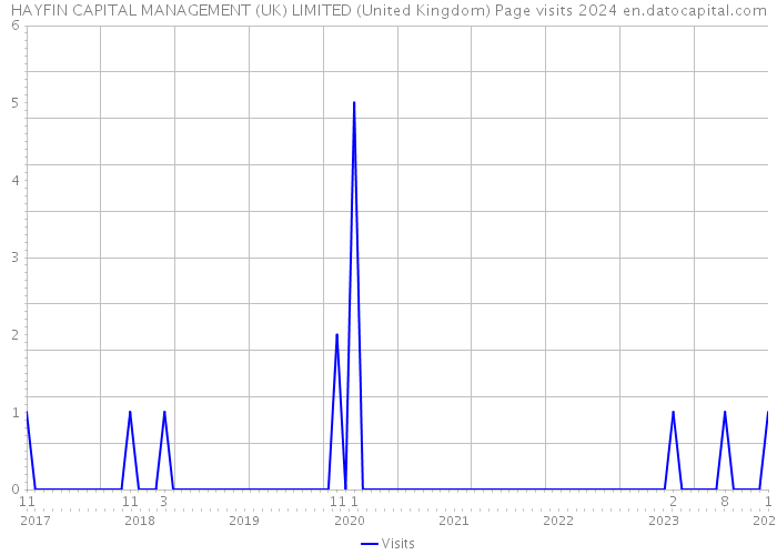 HAYFIN CAPITAL MANAGEMENT (UK) LIMITED (United Kingdom) Page visits 2024 