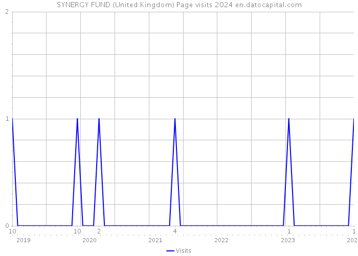 SYNERGY FUND (United Kingdom) Page visits 2024 