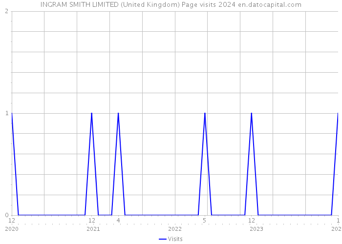 INGRAM SMITH LIMITED (United Kingdom) Page visits 2024 