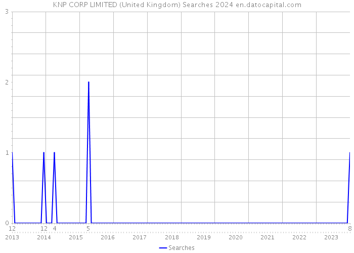 KNP CORP LIMITED (United Kingdom) Searches 2024 