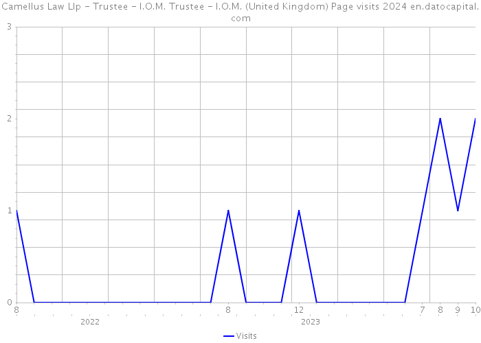 Camellus Law Llp - Trustee - I.O.M. Trustee - I.O.M. (United Kingdom) Page visits 2024 
