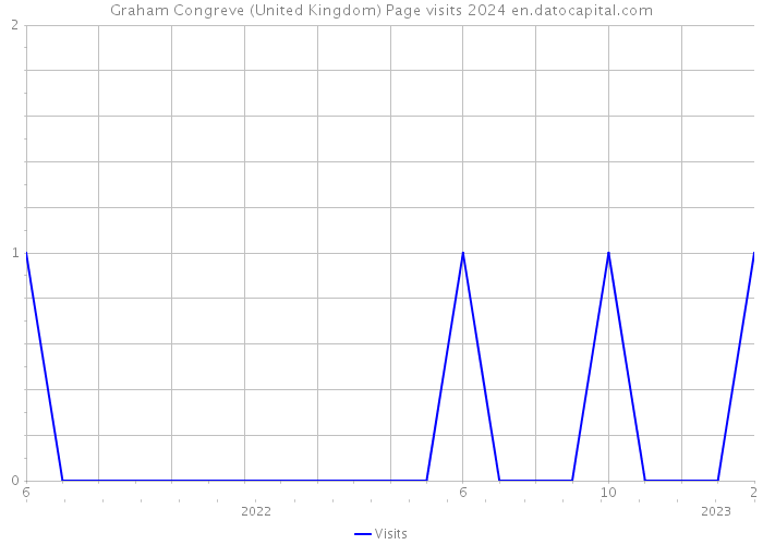 Graham Congreve (United Kingdom) Page visits 2024 