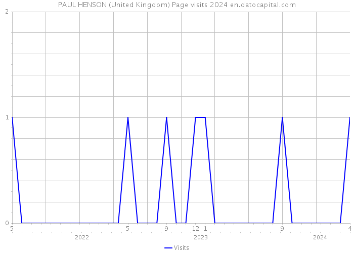 PAUL HENSON (United Kingdom) Page visits 2024 