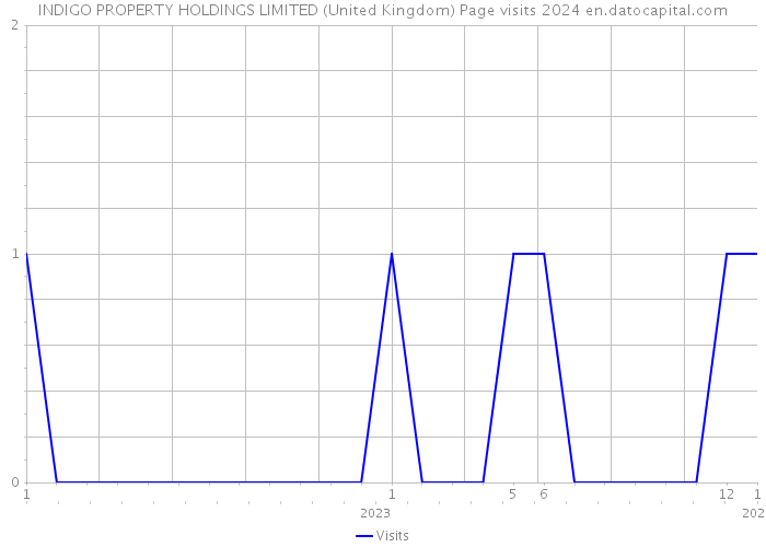 INDIGO PROPERTY HOLDINGS LIMITED (United Kingdom) Page visits 2024 